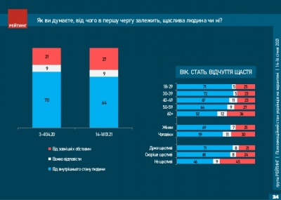 Майже 80% українців вважають себе щасливими