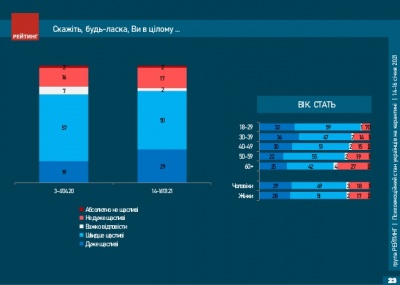 Майже 80% українців вважають себе щасливими