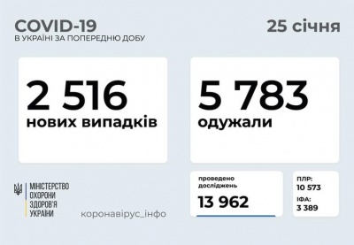 Втішні тенденції: скільки українців захворіли та одужали за добу