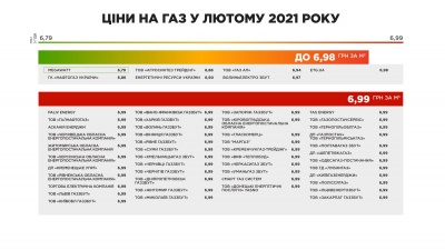 Сім постачальників газу встановили тарифи менше 6,99: перелік компаній