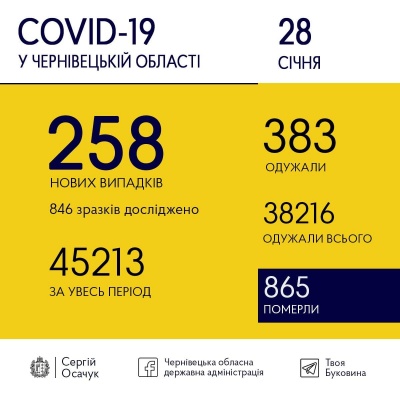 Ситуація з COVID-19 на Буковині: назвали кількість нових хворих