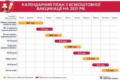 Календарний план вакцинації українців: хто і коли отримає щеплення