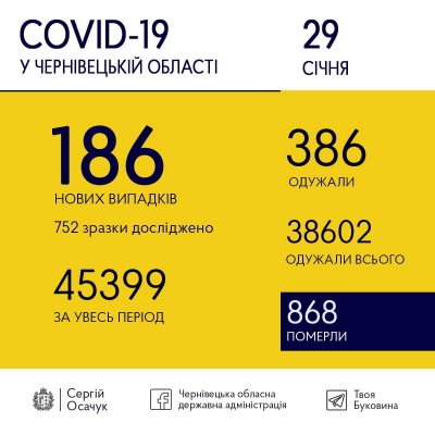 Скільки нових випадків коронавірусу виявили сьогодні в Чернівецькій області