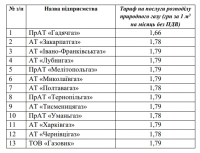 Стало відомо, скільки буде коштувати доставка газу на Буковині у лютому: затвердили тариф