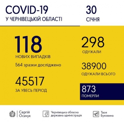 Коронавірус на Буковині: більше одужали, ніж захворіли