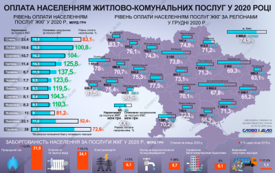 На Буковині найбільш дисципліновані споживачі: комунальні платежі сплачують найкраще в Україні