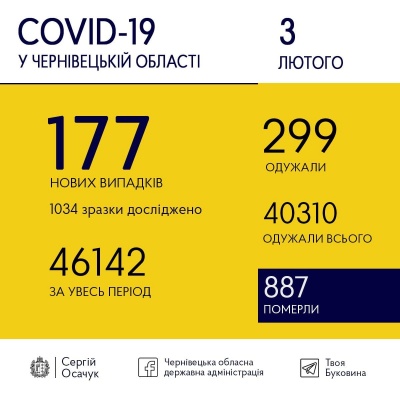 Скільки нових випадків коронавірусу виявили медики на Буковині сьогодні