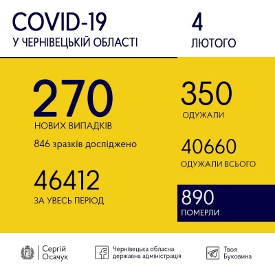 На Буковині за добу суттєво побільшало нових випадків COVID-19