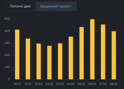 Буковина опинилася в лідерах щодо захворюваності на COVID-19 в Україні