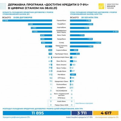 В уряді розповіли, скільки українські підприємці отримали в межах програми пільгових кредитів «5-7-9»