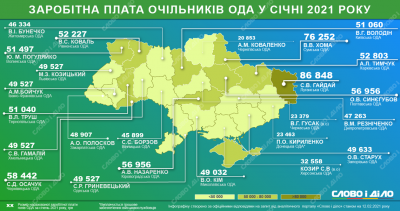 Стало відомо, скільки отримав зарплати за січень Осачук