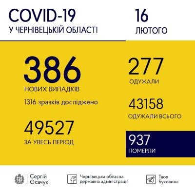 Коронавірус не відступає: на Буковині знову виявили значну кількість нових ковід-випадків