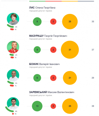 Зробили менше половини: хто з нардепів-мажоритарників  Буковини найкраще виконує обіцянки