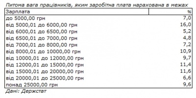 Скільки українців заробляють більше 25 тисяч гривень: дані Держстату