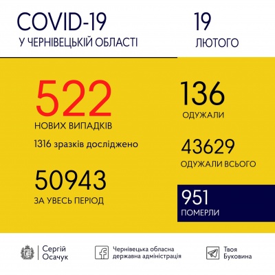 На Буковині вперше від початку року зафіксували понад 500 нових ковід-випадків за добу