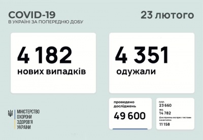 Коронавірус не спадає: скільки нових випадків зареєстрували в Україні за добу