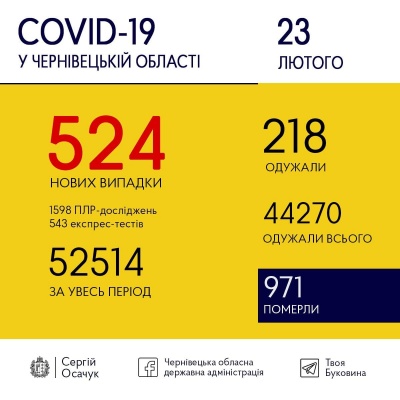 Новий сумний ковід-рекорд: на Буковині за добу виявили 524 нові випадки хвороби