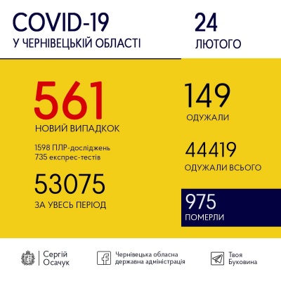 Коронавірус лютує: на Буковині зафіксували новий сумний ковід-рекорд