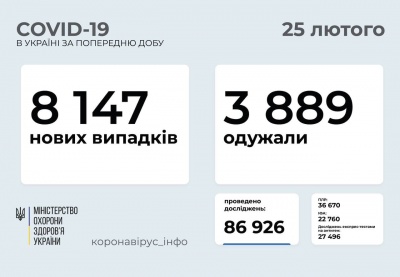 В Україні різко зросла кількість ковід-хворих