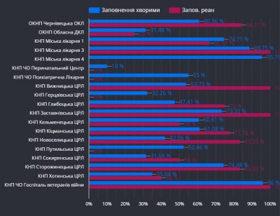 Реанімації чотирьох лікарень на Буковині переповнені ковід-хворими