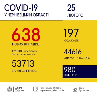 Черговий сумний COVID-рекорд на Буковині: сьогодні виявили 638 випадків хвороби