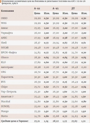 В Україні різко підскочила вартість пального на АЗС