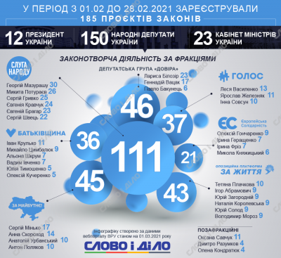 Нардеп з Чернівців за місяць «наштампував» удвічі більше законопроектів, ніж Зеленський