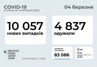 В Україні різко зросла кількість захворювань на коронавірус