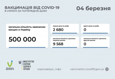 Буковина «пасе задніх»: які області тримають першість за кількістю щеплених від COVID-19