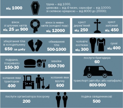 Скільки коштує похорон у Чернівцях і чи можна на чомусь зекономити: відповідь власників ритуальних салонів*