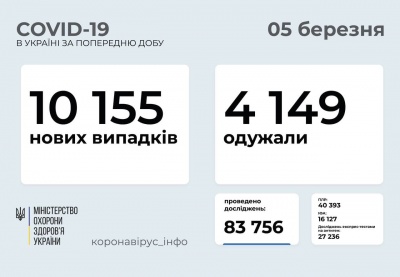 В Україні за добу зафіксували рекордну кількість нових ковід-хворих