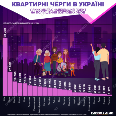 У Чернівцях зафіксували одну з найбільших «квартирних» черг серед міст України – інфографіка