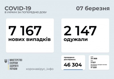 Коронавірус не відступає: скільки нових випадків виявили в Україні за добу