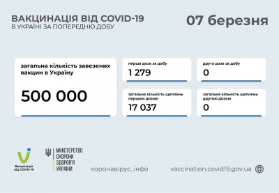 Вакцинація в Україні: скільки людей щепили від коронавірусу за добу