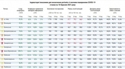 МОЗ оновив карту карантинних обмежень: Буковина залишається у «червоній» зоні