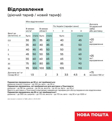 «Нова пошта» піднімає тарифи: скільки тепер доведеться платити