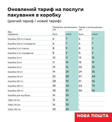 «Нова пошта» піднімає тарифи: скільки тепер доведеться платити