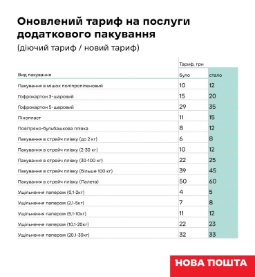 «Нова пошта» піднімає тарифи: скільки тепер доведеться платити