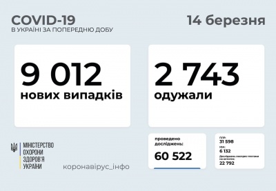 Коронавірус не відступає: скільки українців захворіли за добу