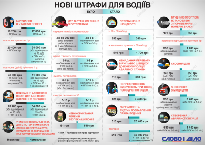 17 тисяч гривень за водіння у нетверезому стані: нові штрафи для водіїв почнуть діяти відзавтра