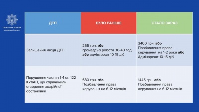 В Україні почали діяти нові штрафи за порушення Правил дорожнього руху: що потрібно знати водіям