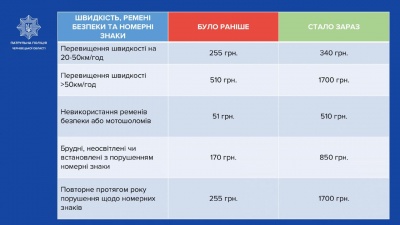 В Україні почали діяти нові штрафи за порушення Правил дорожнього руху: що потрібно знати водіям