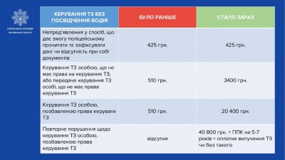 В Україні почали діяти нові штрафи за порушення Правил дорожнього руху: що потрібно знати водіям