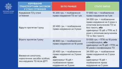 В Україні почали діяти нові штрафи за порушення Правил дорожнього руху: що потрібно знати водіям