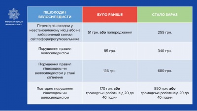 В Україні почали діяти нові штрафи за порушення Правил дорожнього руху: що потрібно знати водіям