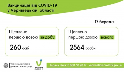 Вакцинація на Буковині: скільки охочих щепили сьогодні