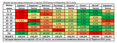 Люди якого віку у найвищій зоні ризику зараження коронавірусом в Україні