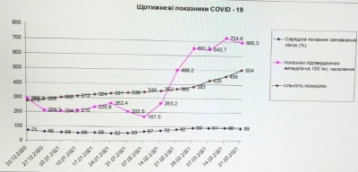 Ситуація критична: у Чернівцях чиновники б’ють на сполох через захворюваність на COVID-19