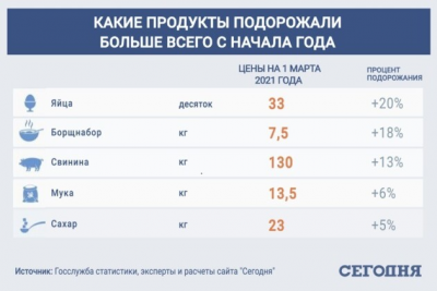 Чому все так подорожчало: фахівці дали прогноз цін на продукти до кінця весни