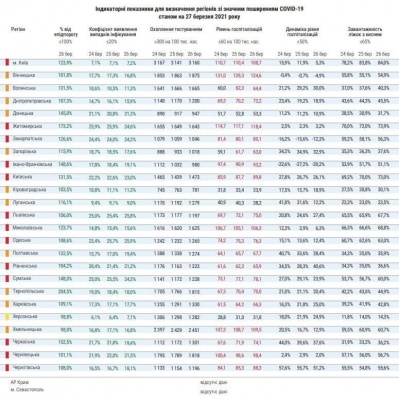 МОЗ оновило перелік карантинних зон в Україні: "червоних" регіонів стало 13   